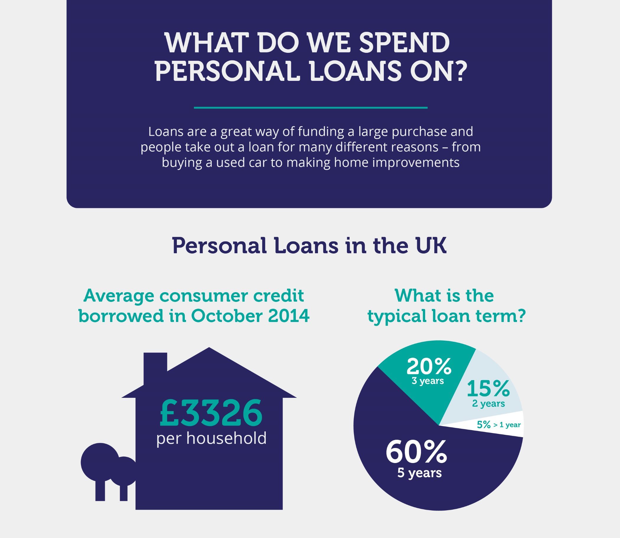 What Do We Spend Personal Loans On? [Infographic]